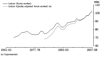 Graph: Labour inputs, (2006–07 = 100.0)