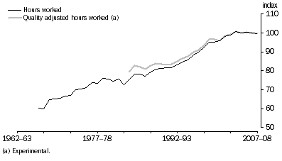 Graph: Multifactor productivity, (2006–07 = 100.0)