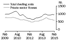 Graph: Dwelling units approved - SA