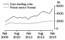 Graph: Dwelling units approved - NSW