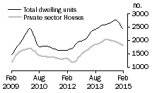 Graph: Dwelling units approved - WA