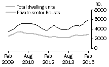 Graph: Dwelling units approved - Vic.