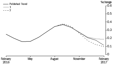 Graph: Revisions to Trend Estimates, 'What If' Graph