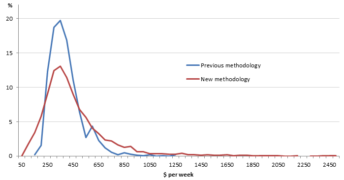 Graph: Distribution of gross imputed rent for owner-occupied dwellings, 2011-12