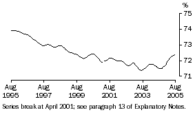 Graph: Participation Rate Males