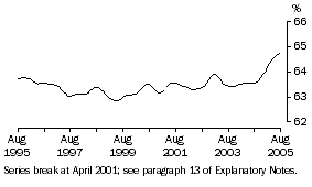 Graph: Participation Rate Persons