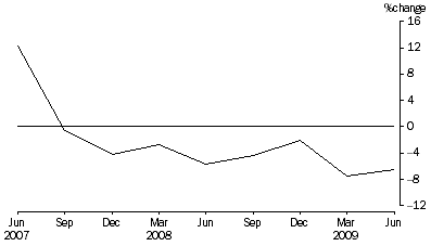 Graph: Percentage Change In Total Assets, from previous quarter