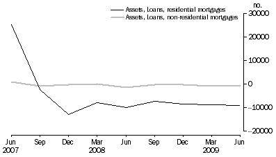 Graph: NET ACQUISITION OF MORTGAGES DURING QUARTER