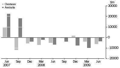 Graph: CHANGE IN ASSET BACKED SECURITIES, from previous quarter