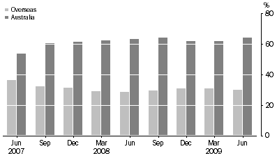 Graph: ASSET BACKED SECURITIES, (percentage of total liabilities)