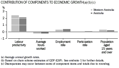 Graph - Contribution of components to economic growth