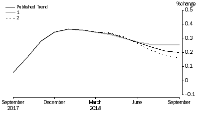 Graph: Revisions to Trend Estimates, 'What If' Graph