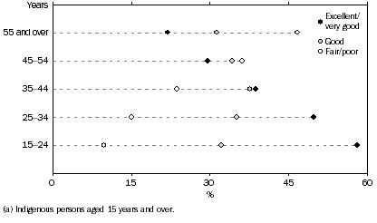 Graph: Self assessed health status by age groups - 2008