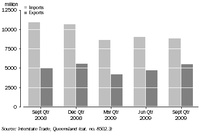 Graph: Value of Interstate Imports and Exports, Queensland