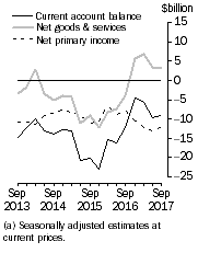 Graph: Current Account Balance (a), Main aggregates