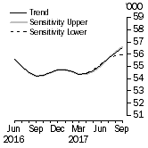 Graph: Sensitivity Analysis