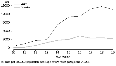 Graph: Youth Offender Rate (a), Age by sex, Northern Territory