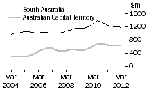 Graph: Value of work done, volume terms, SA & ACT