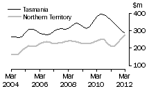 Graph: Value of work done, volume terms, Tas & NT