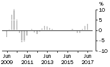 Graph: Non - Residential