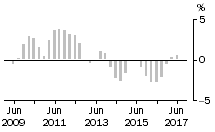 Graph: Total Construction