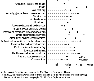 Graph: Mean weekly earnings in main job(a) (b), Full-time employees-By industry of main job-By sex
