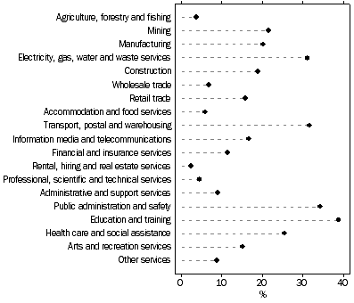 Graph: Employees in main job, Industry of main job - By trade union membership - Proportion of all employees who were trade union members