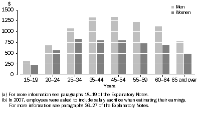 Graph: Employees in main job, Mean weekly earnings in main job(a) (b)-By age-By sex
