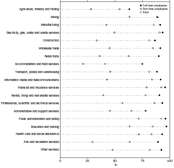 Graph: Employees excluding OMIEs), Industry of main job, By full-time, part-time status - Proportion with one or more leave entitlements