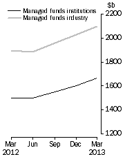 Graph: Managed Funds