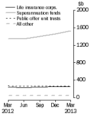 Graph: Unconsolidated Assets, by type of institution