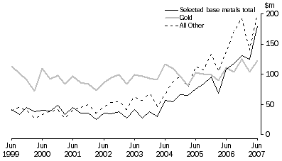 Graph: Mineral Exploration: Expenditure and Metres Drilled, Australia, Total deposits