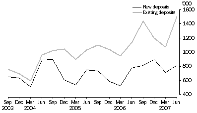 Graph: Metres Drilled, Original series