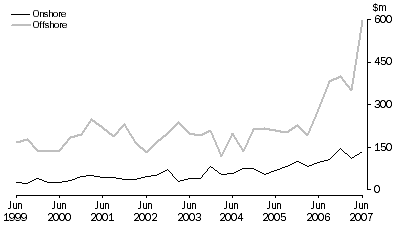 Graph: Petroleum Exploration Expenditure