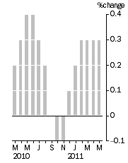 Graph: Monthly Turnover, Current Prices, Trend Estimate