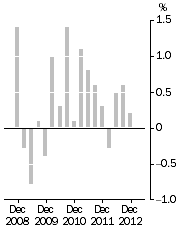 Graph: Stage of Production^Final Demand, Quarterly % change