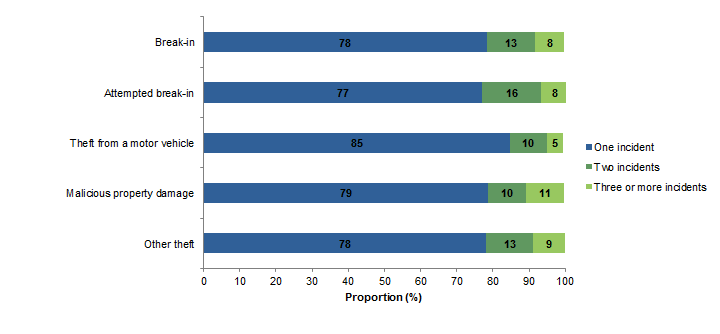 Graph: shows that proportion of persons experiencing a single incident of select household crimes is between 77% and 85%