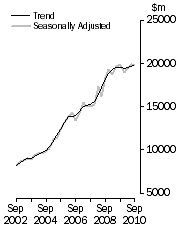 Graph: Value of work done, Chain volume measures