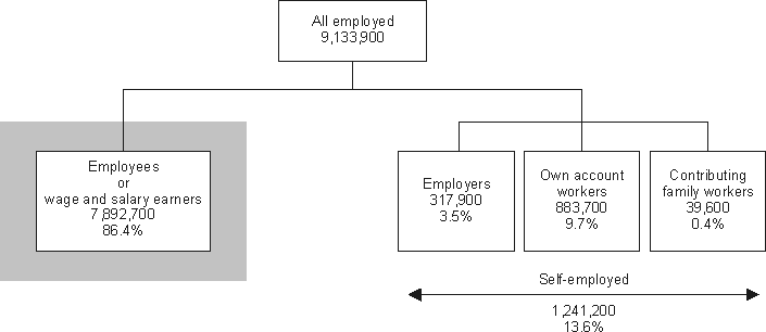 Chart: ABS Categories of Employed Persons, Australia, May quarter 2001