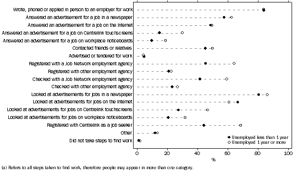 Graph: Unemployed persons, All steps taken to find work(a)—By duration of current period of unemployment