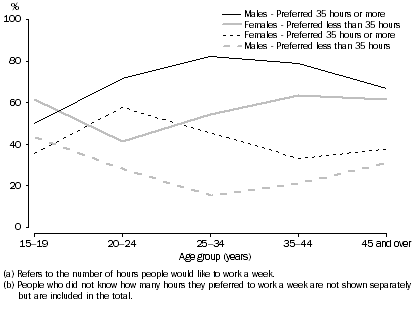 Graph: Unemployed Persons, Age group (years)—By preferred number of hours(a)(b)