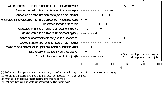 Graph: Employees (excluding OMIEs) who started their current job in the previous 12 months, Selected steps taken to attain a job(a)(b)—By whether had worked before(c)