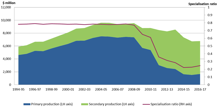 Graph 5 – Primary and secondary production by 160 - Printing services industry, 1994-95 to 2016-17