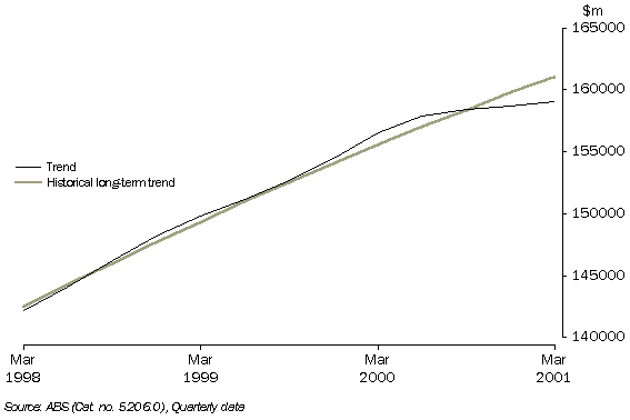 Image - graph - GDP, Chain volume measure (reference year 1998-99)