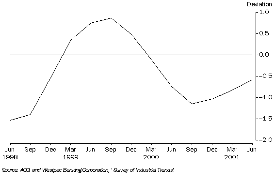Image - graph - BUSINESS EXPECTATIONS, Trend