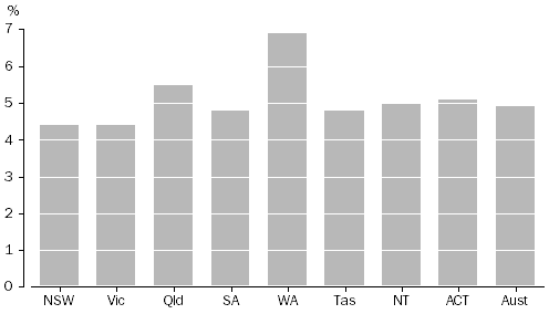 Graph of average annual growth rates in wages and salaries