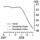 Graph: SENSITIVITY ANALYSIS 