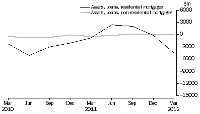 Graph: NET ACQUISITION OF MORTGAGES DURING QUARTER