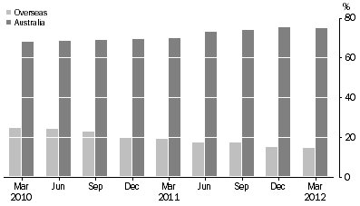 Graph: ASSET BACKED SECURITIES, (percentage of total liabilities)
