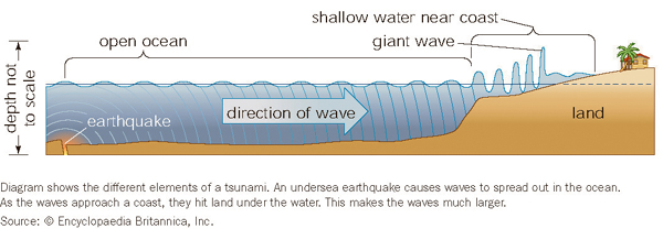 Diagram: 3.1 Britannica tsunami diagram